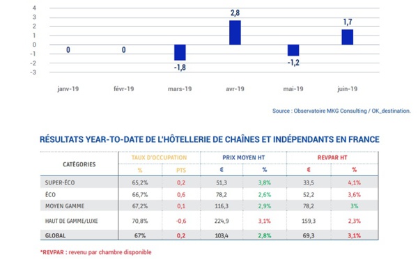 Hôtellerie France : la fréquentation tirée vers le haut en avril et juin 2019