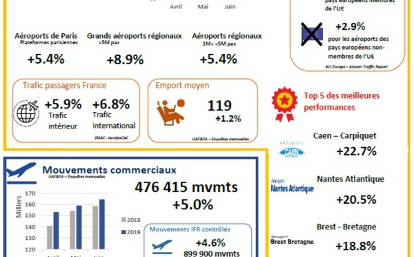 Aéroports français : le trafic passagers décolle de 6,4% au 2e trimestre