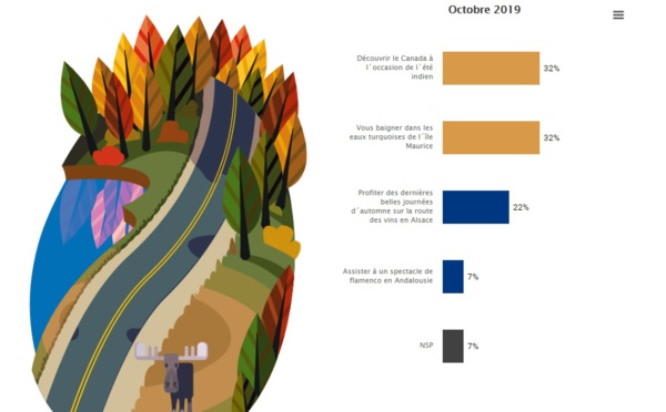 Vacances de la Toussaint : les départs à l'étranger en hausse de 8 points