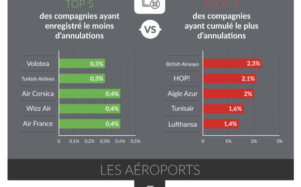 Retards, annulations dans l'aérien : quels sont les bons et mauvais élèves ?