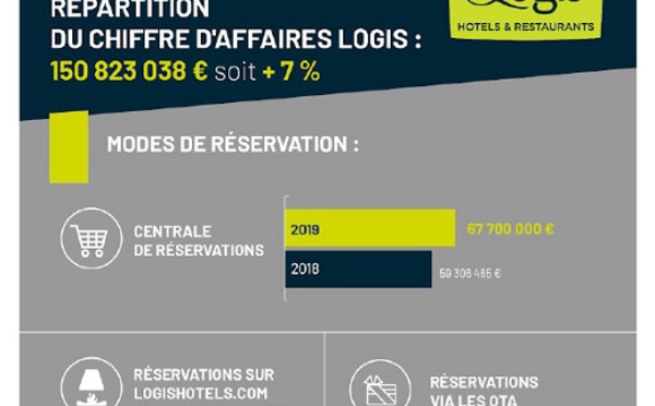 Logis signe une nouvelle année record en 2019