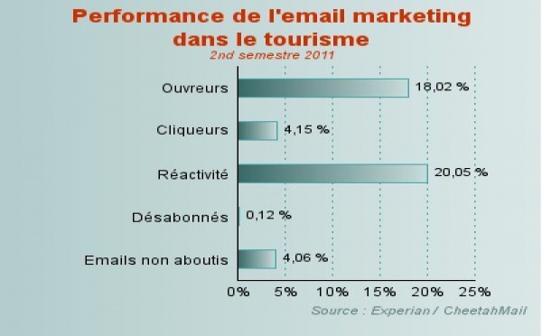 Performances emailing : ouvreurs et cliqueurs boudent le secteur