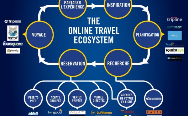 Infographie : comment fonctionne l'écosystème du voyage en ligne ?