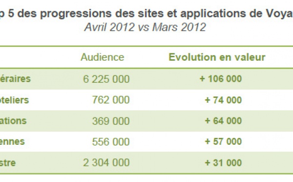 Internet Mobile : le Voyage gagne toujours plus de nouveaux adeptes