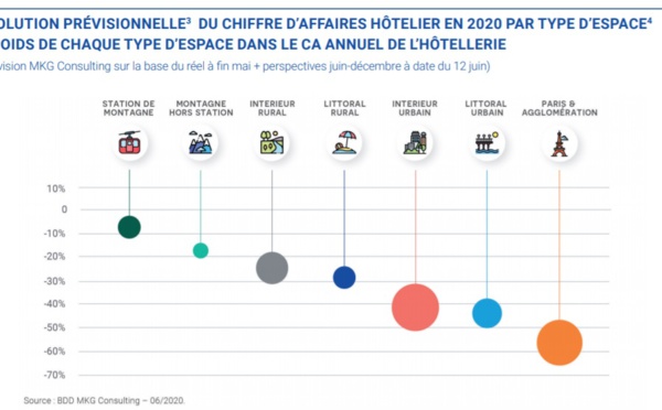 L'hôtellerie pourrait enregistrer - 42%de chiffre d’affaires sur l’année 2020