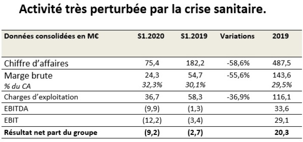 Voyageurs du Monde affiche un EBITDA négatif à -9,9 M€ pour le 1er semestre 2020 