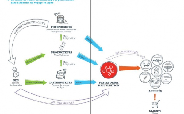 Marketing à la performance : état des lieux du secteur du voyage en ligne