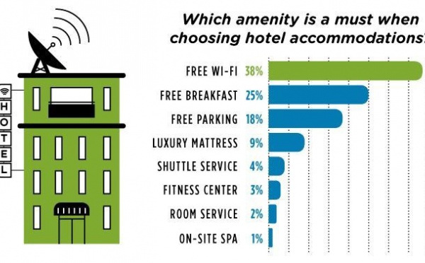 Le wifi gratuit ne doit plus être une option (mais une obligation) pour les hôtels