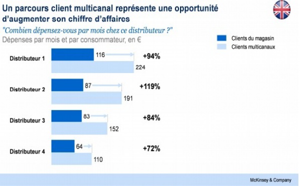 Multicanal : une bonne stratégie peut permettre de doubler le chiffre d'affaires