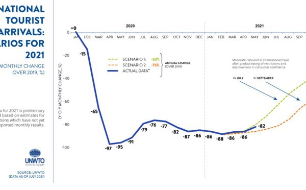 OMT : Les experts n'attendent pas un retour aux chiffres de 2019, avant... 2024