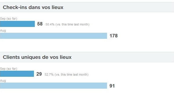 Géolocalisation : comment utiliser Foursquare pour attirer et interagir avec vos clients ? 