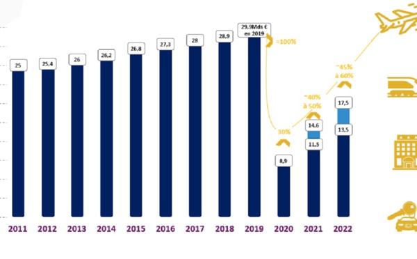 Le voyage d’affaires amorce sa reprise en 2021, et se transforme