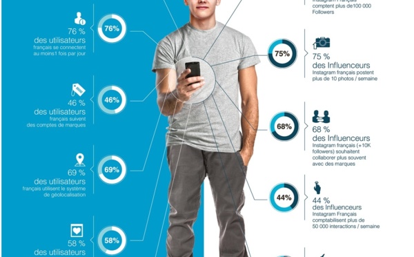 Le tourisme, le secteur le plus populaire sur Instagram