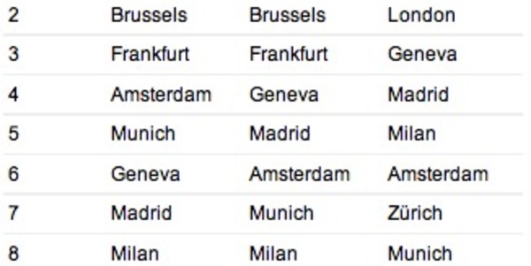 London and Brussels are the most visited destination by business travelers