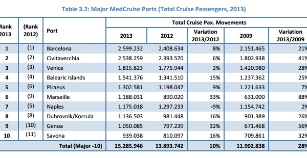 Croisières : Marseille enregistre une hausse de 33 % de son trafic en 2013