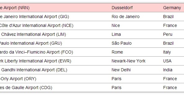 "Best Airports in the World 2013" : Paris's airports, the two worst airports in the world 