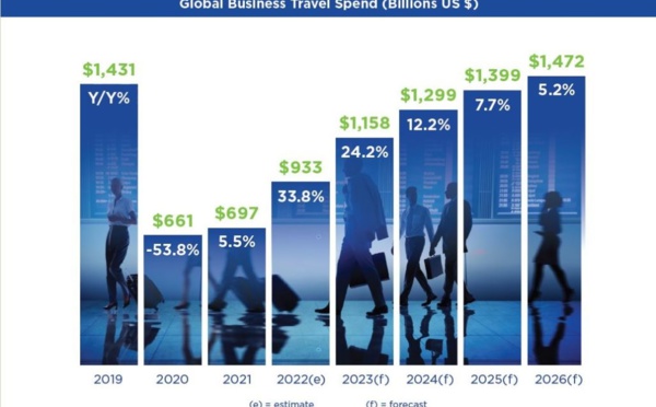 Voyage d’affaires : le retour au niveau de 2019 "pas attendu avant 2026"