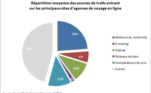 Quelles sont les sources du trafic pour les voyagistes en ligne ?