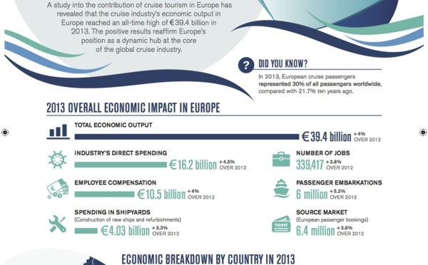 La croisière a injecté plus d'un milliard d'euros dans l'économie française 