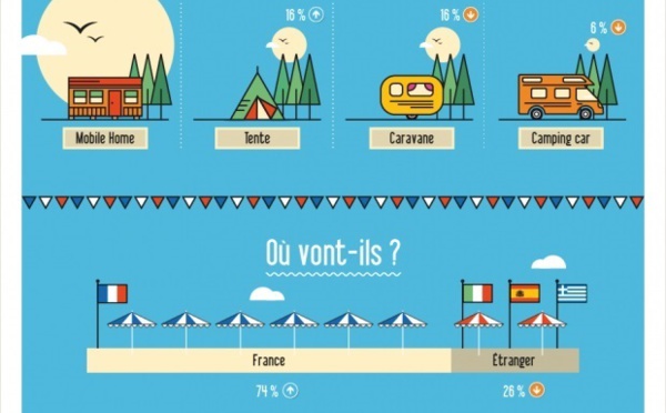 Eté 2014 : 1 Français sur 4 en congés restera chez lui 