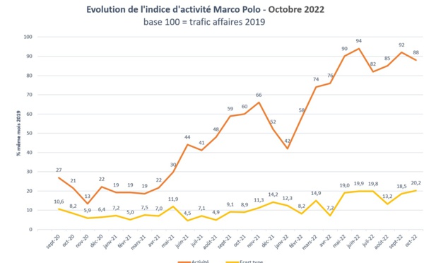 Voyages d’affaires : l'activité se maintient mais quid de 2023 ?