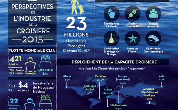 Croisières : 23 millions de passagers prévus dans le monde en 2015