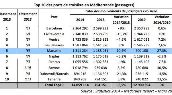 Marseille : +10,4 % de croisièristes accueillis en 2014