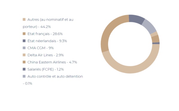 EXCLUSIF : Certares va prendre le contrôle d’Air France ! 🔑