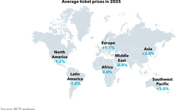 Les prix des billets devraient rester globalement stables en 2025, avec des variations régionales. @bcd travel