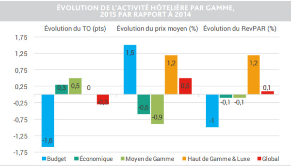 Hotels: accommodation in the province salvage the sector in 2015