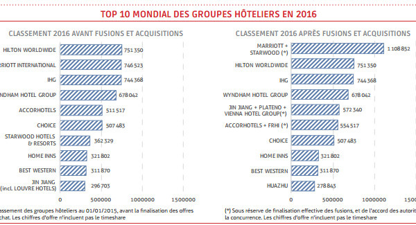 Marriott et Starwood fusionnent et deviennent le 1er groupe hôtelier mondial